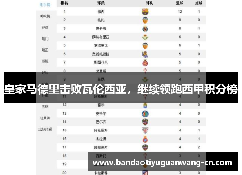 皇家马德里击败瓦伦西亚，继续领跑西甲积分榜